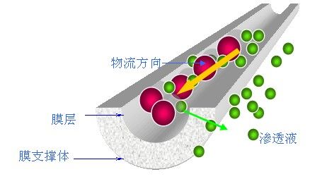 无机陶瓷膜在食醋澄清中的应用