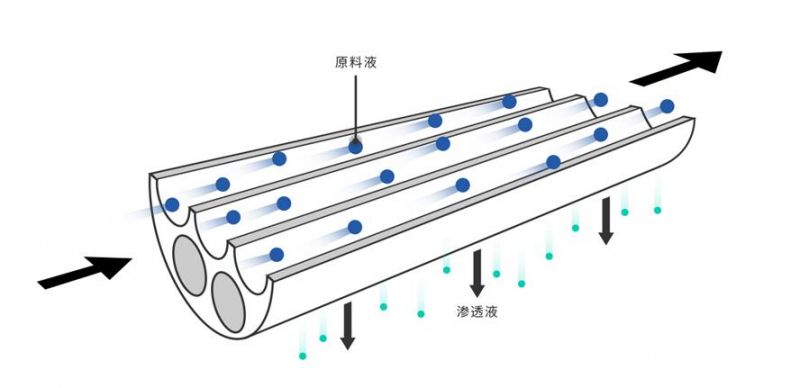 无机陶瓷膜处理含油废水的原理